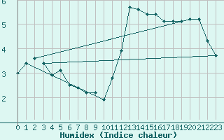 Courbe de l'humidex pour Saint-Romain-de-Colbosc (76)