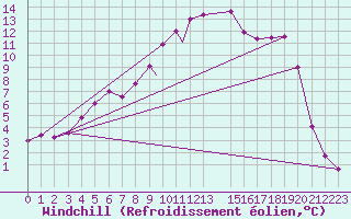 Courbe du refroidissement olien pour Vilhelmina
