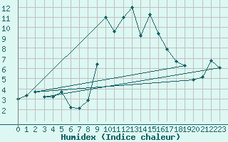 Courbe de l'humidex pour Deuselbach