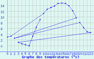 Courbe de tempratures pour Cernay (86)