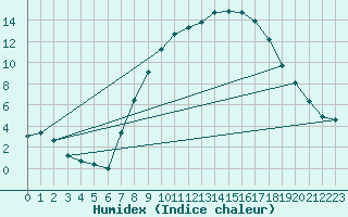 Courbe de l'humidex pour Cernay (86)