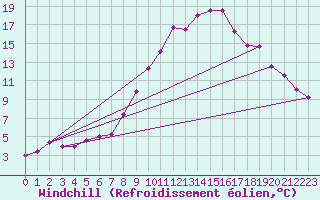 Courbe du refroidissement olien pour Weissenburg