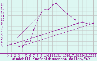 Courbe du refroidissement olien pour Ketrzyn