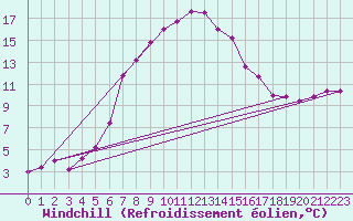 Courbe du refroidissement olien pour Jeloy Island