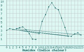 Courbe de l'humidex pour La Javie (04)