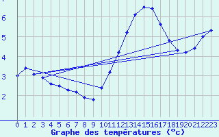 Courbe de tempratures pour Biache-Saint-Vaast (62)