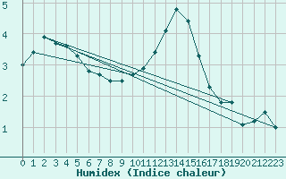 Courbe de l'humidex pour Feistritz Ob Bleiburg