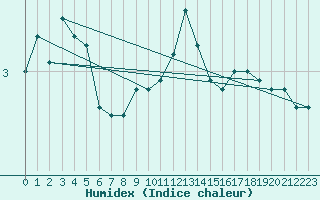 Courbe de l'humidex pour Hirschenkogel