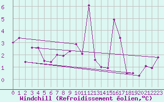 Courbe du refroidissement olien pour Ile Rousse (2B)