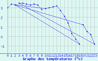 Courbe de tempratures pour Obrestad