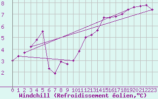 Courbe du refroidissement olien pour Sausseuzemare-en-Caux (76)