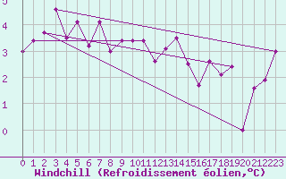 Courbe du refroidissement olien pour Gardelegen