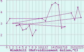 Courbe du refroidissement olien pour Mona