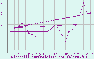 Courbe du refroidissement olien pour Eskdalemuir