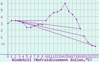 Courbe du refroidissement olien pour Meyrueis