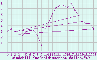 Courbe du refroidissement olien pour Valence (26)