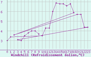 Courbe du refroidissement olien pour Rouen (76)