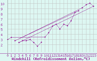 Courbe du refroidissement olien pour Bourges (18)