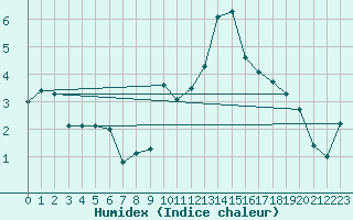 Courbe de l'humidex pour Aviemore