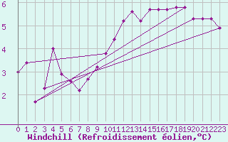 Courbe du refroidissement olien pour Mumbles
