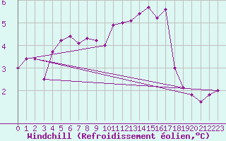 Courbe du refroidissement olien pour Ernage (Be)