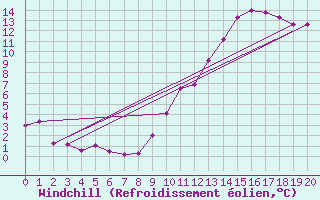 Courbe du refroidissement olien pour Saffr (44)