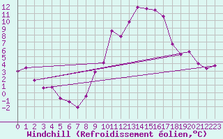 Courbe du refroidissement olien pour Millau - Soulobres (12)