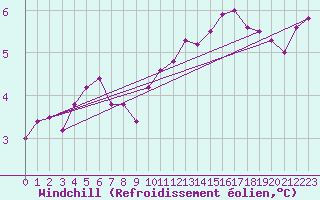Courbe du refroidissement olien pour Putbus
