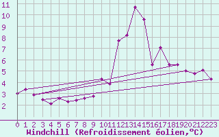 Courbe du refroidissement olien pour Idar-Oberstein