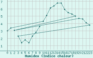 Courbe de l'humidex pour Charterhall