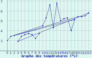 Courbe de tempratures pour Schluechtern-Herolz