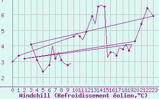 Courbe du refroidissement olien pour Blackpool Airport