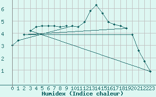 Courbe de l'humidex pour Gros-Rderching (57)