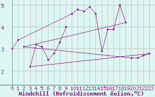 Courbe du refroidissement olien pour Valke-Maarja
