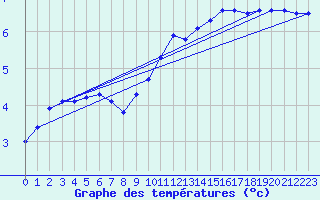 Courbe de tempratures pour Trier-Petrisberg