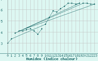 Courbe de l'humidex pour Trier-Petrisberg