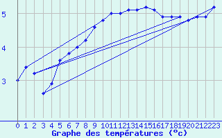 Courbe de tempratures pour Gotska Sandoen
