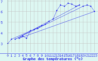 Courbe de tempratures pour Montlimar (26)