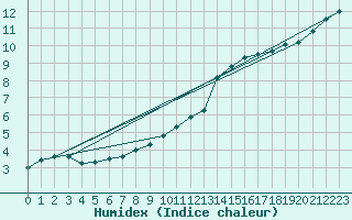 Courbe de l'humidex pour Metz (57)