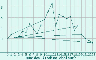 Courbe de l'humidex pour Bad Ragaz