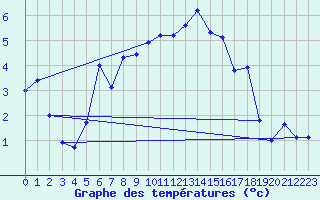 Courbe de tempratures pour Ebnat-Kappel