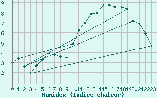 Courbe de l'humidex pour Niort (79)