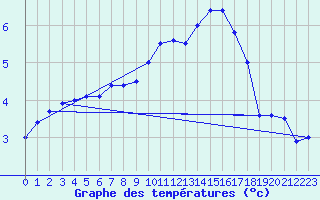 Courbe de tempratures pour Elsenborn (Be)