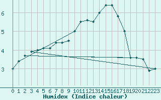 Courbe de l'humidex pour Elsenborn (Be)