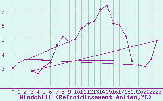 Courbe du refroidissement olien pour Bergen