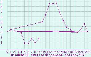 Courbe du refroidissement olien pour Hohe Wand / Hochkogelhaus