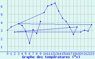 Courbe de tempratures pour Arosa