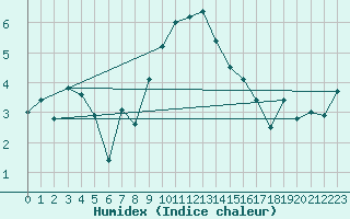 Courbe de l'humidex pour Arosa