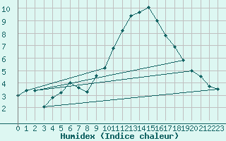 Courbe de l'humidex pour Pobra de Trives, San Mamede