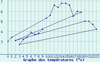 Courbe de tempratures pour Neuchatel (Sw)